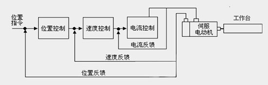 鮮奶布丁灌裝封口機(jī)伺服驅(qū)動系統(tǒng)流程展示